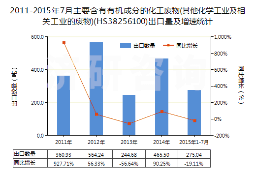 2011-2015年7月主要含有有機成分的化工廢物(其他化學(xué)工業(yè)及相關(guān)工業(yè)的廢物)(HS38256100)出口量及增速統(tǒng)計